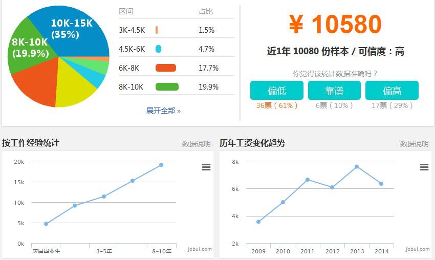 上海UI设计师薪酬分析:高薪职业