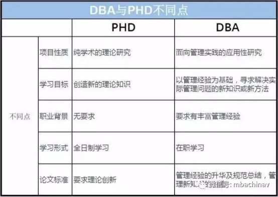 DBA和EMBA、PHD到底是什么区别?_中华网