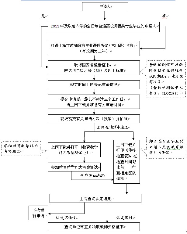 上海市教师资格认定条件(适用于过渡人员)_上