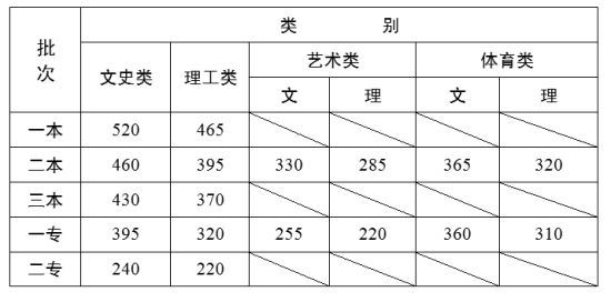 2012云南二本录取分数线-高考考试-教育联展网