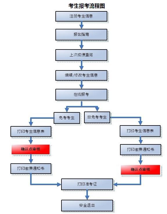 深圳2012年会计从业资格无纸化考试报名流程