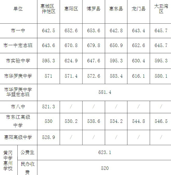 2012广东惠州中考录取分数线