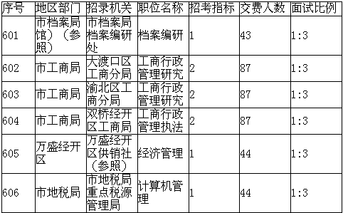 重庆市2012年下半年公招公务员考试报名比例