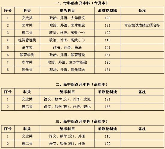 2012年上海成人高考录取分数线公布