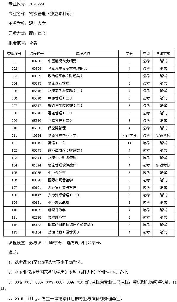 深圳大学2013年物流管理(独本)考试计划-深圳