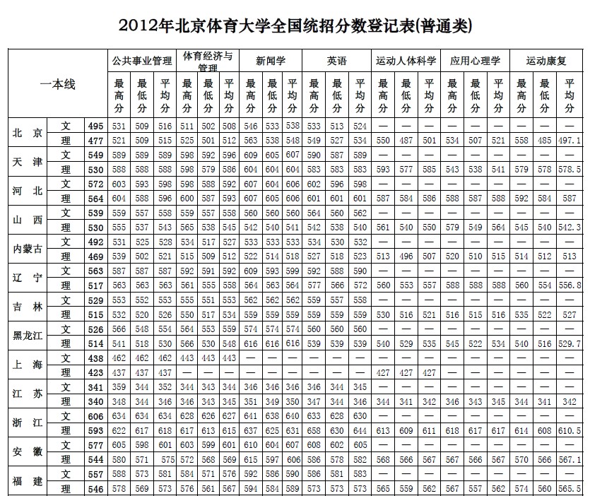 2012年北京体育大学高考录取分数线