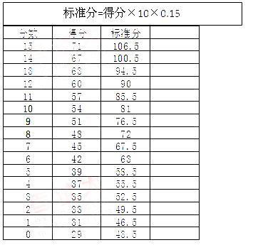 2013年六月份英语六级分数换算表