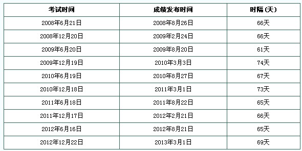 北京2013年6月英语四级成绩查询