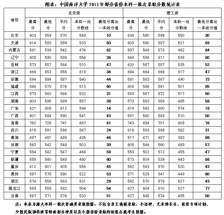 2013中国海洋大学分省录取分数线公布