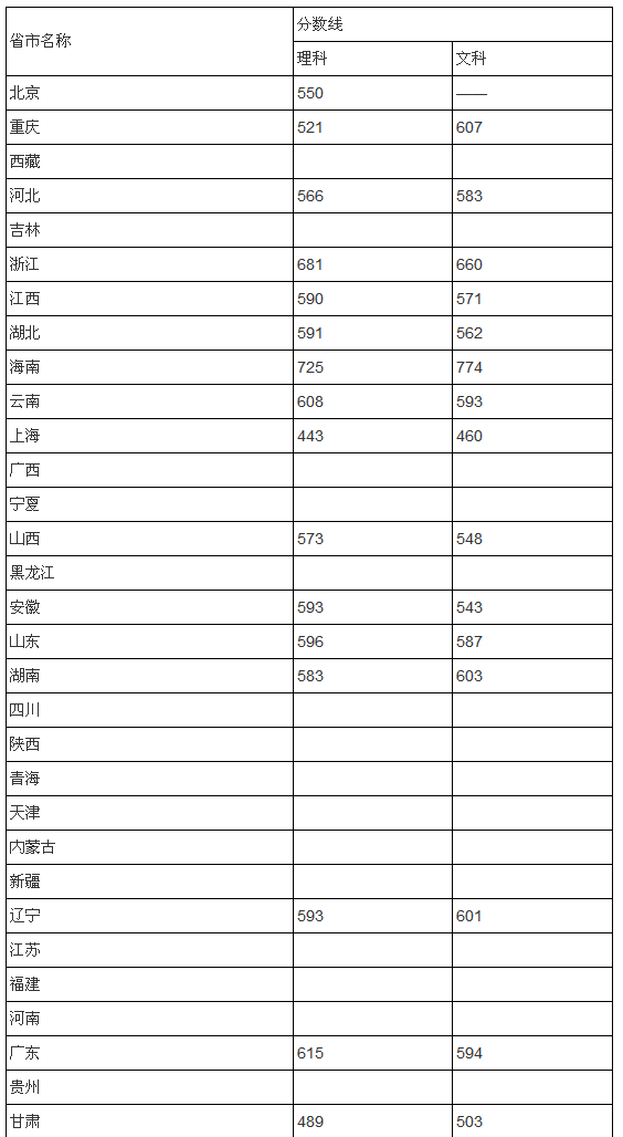 北京理工大学2013年各省市录取分数线汇总
