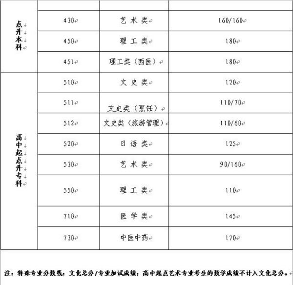 2013年江苏成人高考录取分数线公布_成人高考