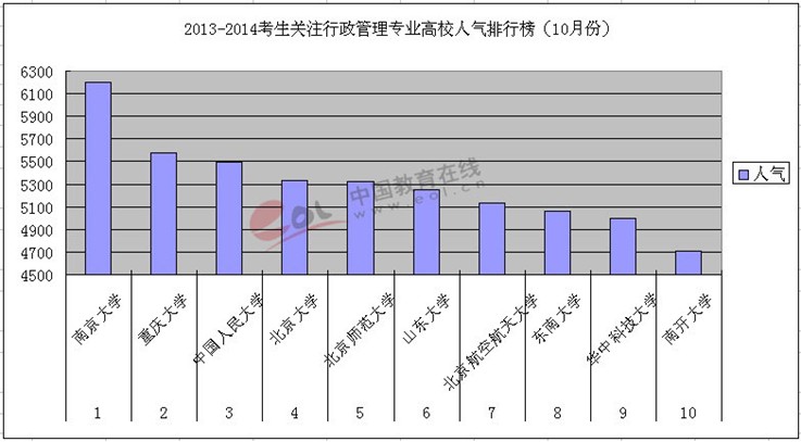 2013-2014考研行政管理专业高校人气排行榜_