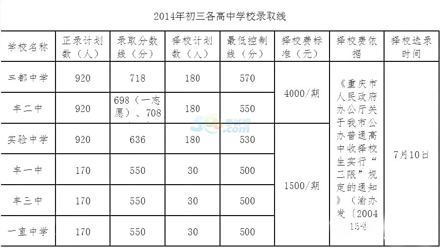 各高中录取分数线划定-重庆中考录取分数线20
