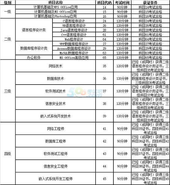 云南2015下半年全国计算机等级考试报名公告