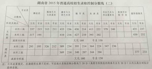 2015年湖南高考分数线:一本理科