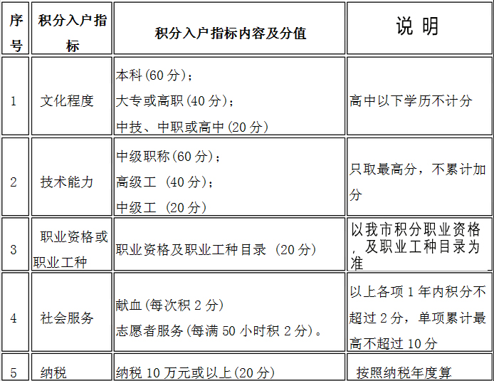 广州2015积分入户条件-广州2015积分入户条件