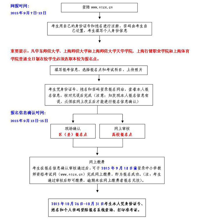 2015年下半年上海教师资格证报名流程图_201