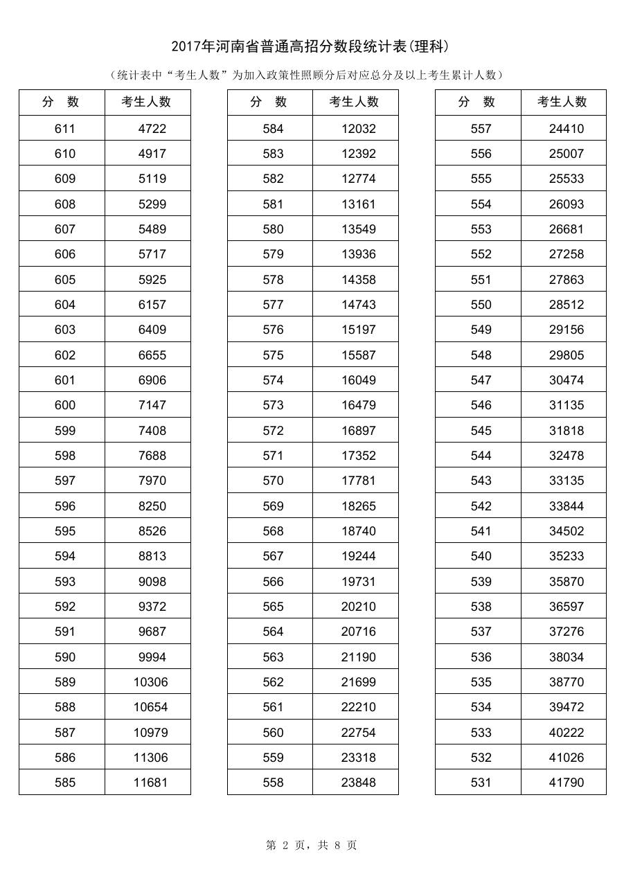 2017年河南高考分数段统计表(理科)