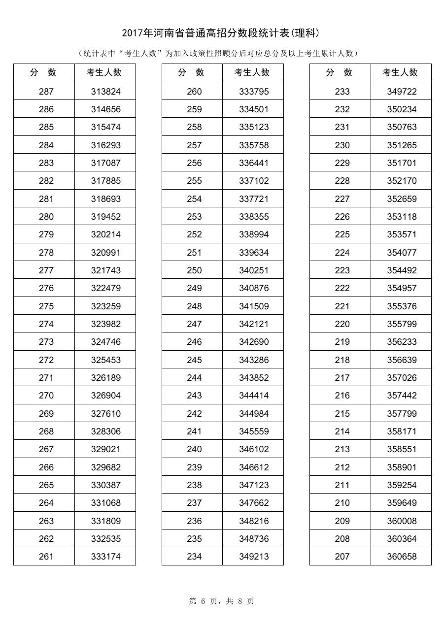 2017年河南高考分数段统计表(理科)