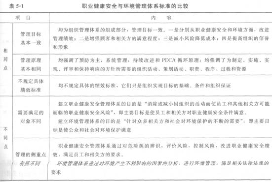 项目管理考点:职业健康安全体系标准与环境管
