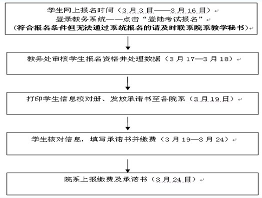 华女子学院2014年6月大学英语六级报名时间_