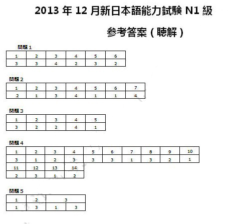 2013年12月日语能力考试N1听力真题答案