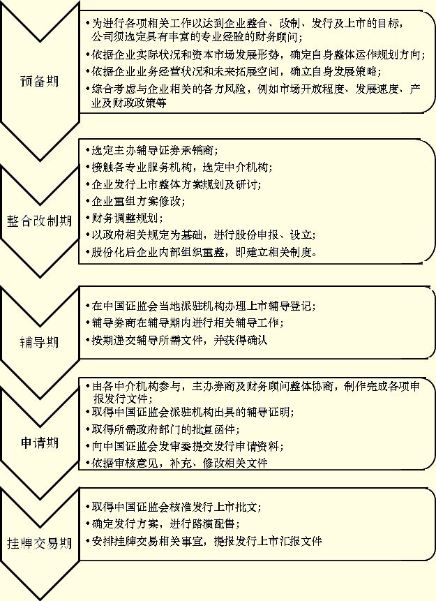 会计基础知识重点:中小板和创业板上市流程-会