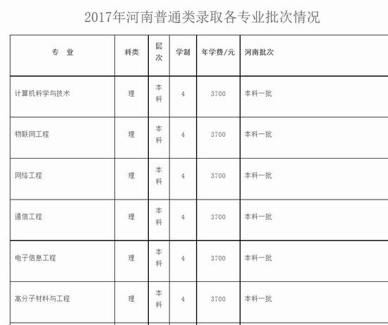 郑州轻工业学院2018高考二本录取分数线