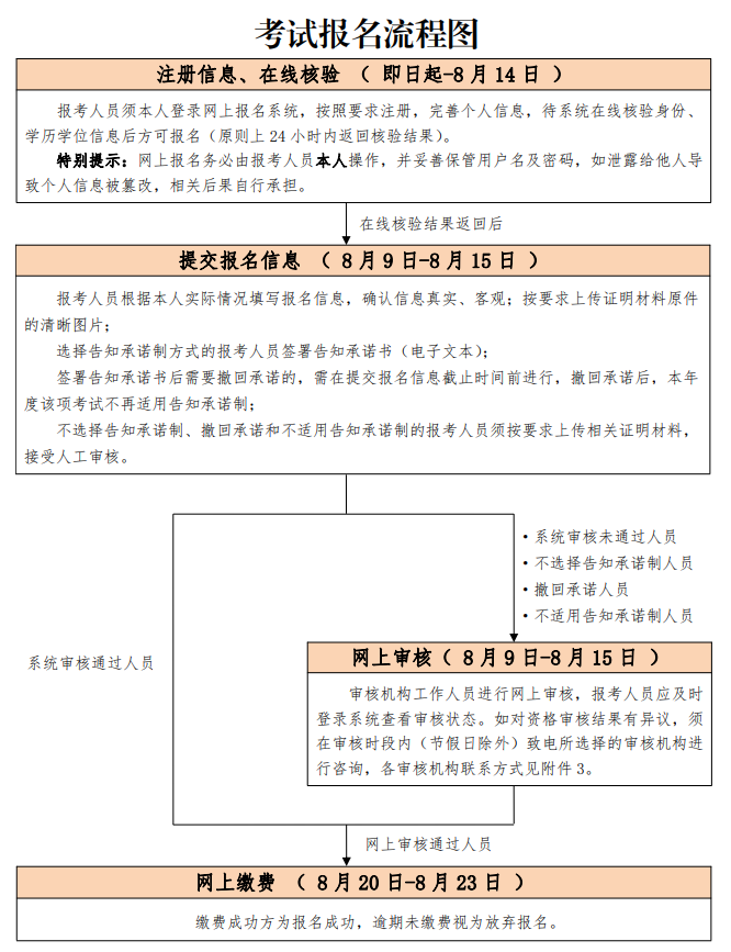 北京2021中级安全师考试报名流程图