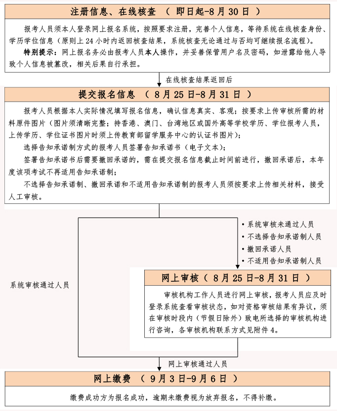 北京2022中级安全师考试报名流程