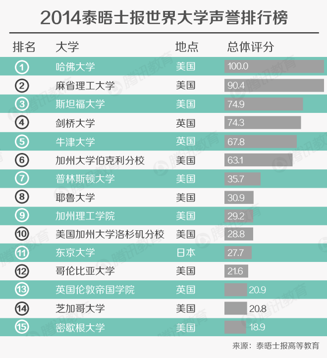 2014全球大学声誉排行榜公布 清华北大进前5