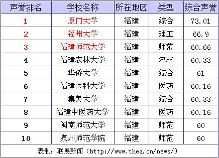 声誉排名前十 2014年中国福建省大学声誉排名榜