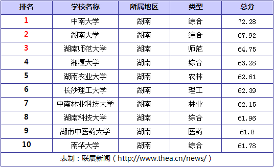 2014湖南省十大最具实力的大学排行榜