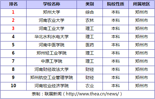 2014河南郑州市大学排行榜 关注度最高TOP1