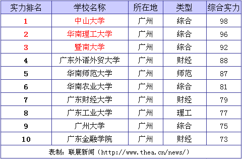 2014年广州市综合实力排名榜 中山大学遥遥领先