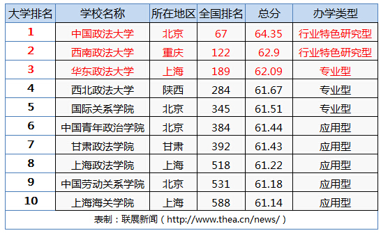 2014中国政法类大学排名:中国政法大学雄居榜