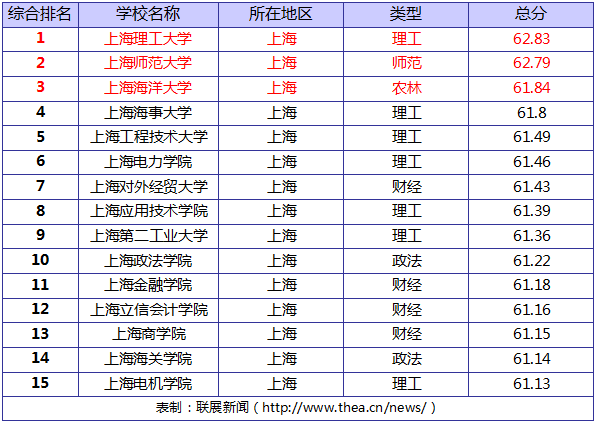 2014上海二本大学排名 上海理工大学一
