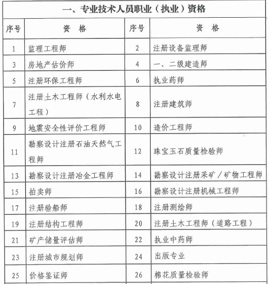2018年广州市积分入户职业资格及职业工种目录