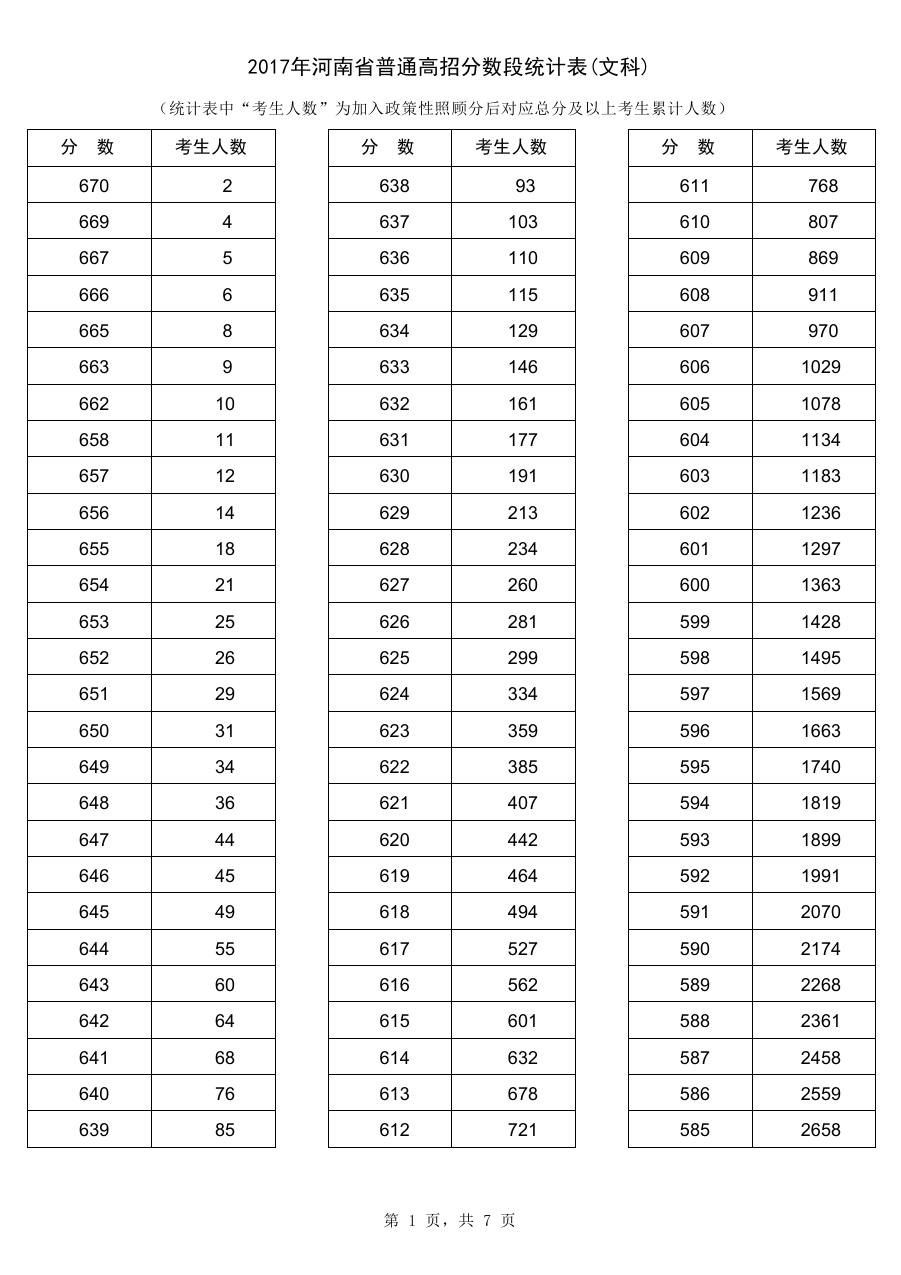 2017年河南高考分数段统计表(文科)