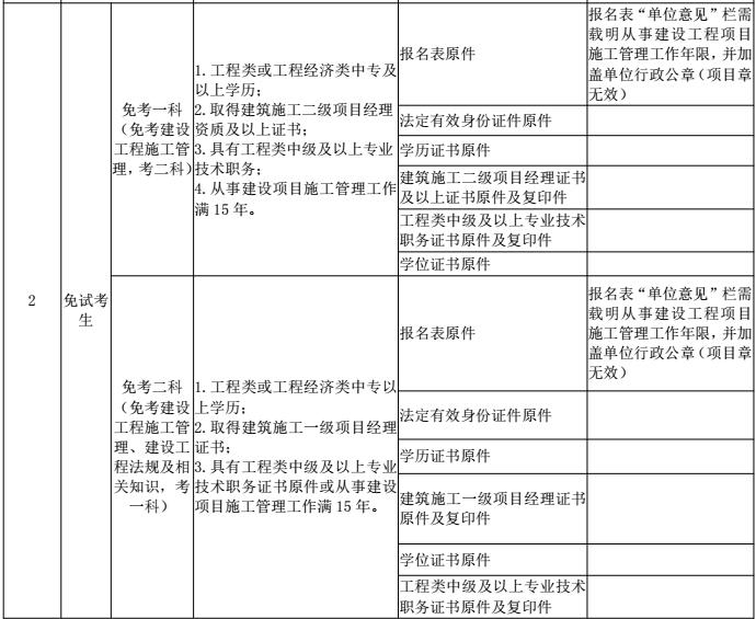 贵州2019年二建考试现场资格审核审什么材料