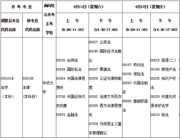 福建漳州2020年4月自考考试时间安排：4月11日-4月12日