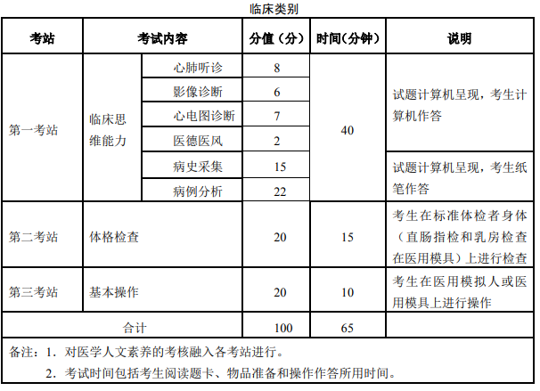 重庆2021年执业医师考试科目有哪些