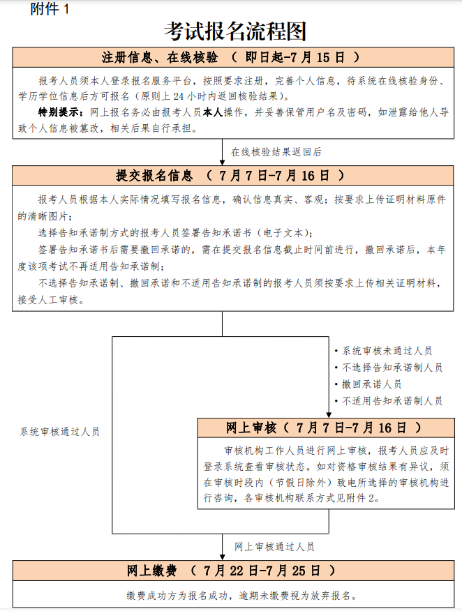 北京2021年一建报名流程图