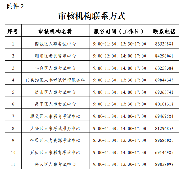 北京市2021年一级造价师报名审核机构联系方式
