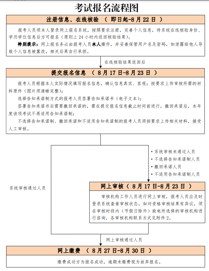 北京市2021年一级造价师报名流程图