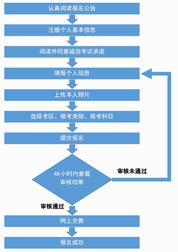 广西2022年下半年中小学教师资格考试面试报名流程图