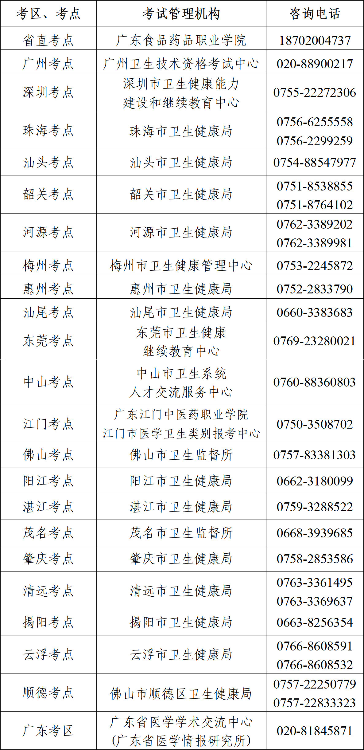 护士执业资格考试广东考区、考点设置一览表