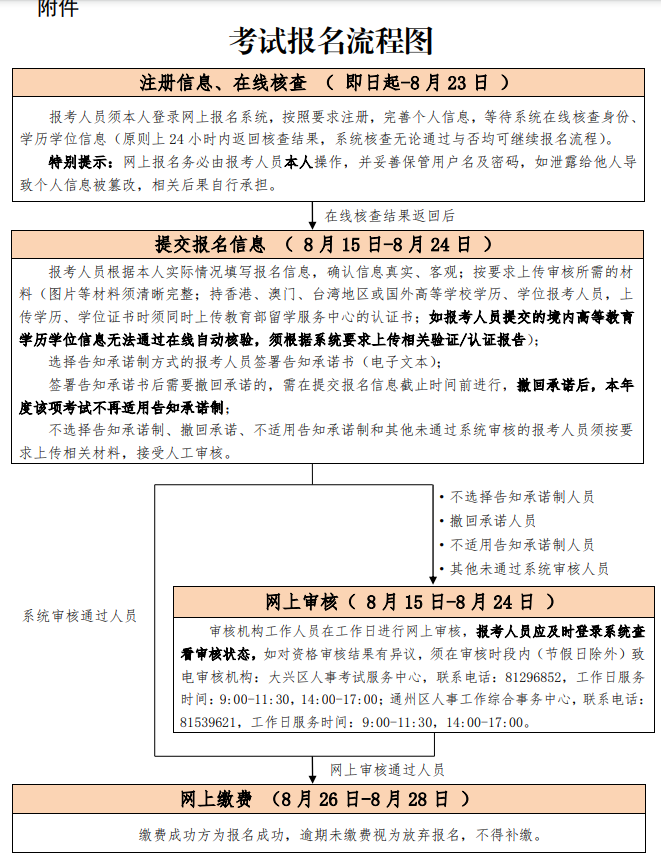 北京2023执业药师考试报名流程图