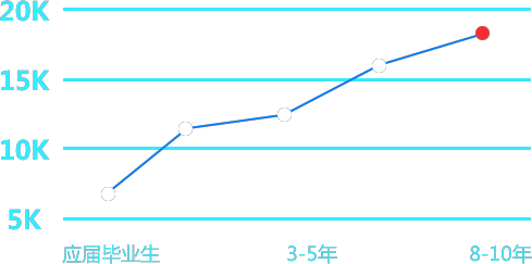 平均月薪达 ¥ 11060