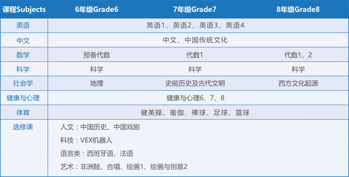 深圳国际预科学院美国初中课程